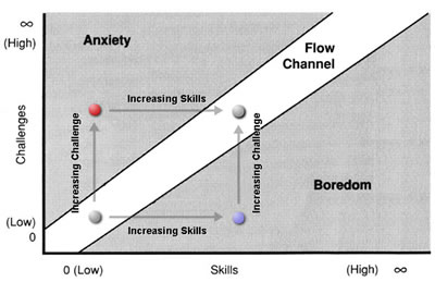 Flow Diagram